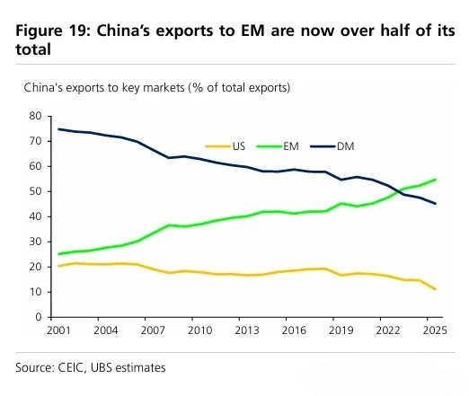 瑞银研究称，中国对新兴市场出口占总出口比重已超过50%，超越对发达市场的份额，这