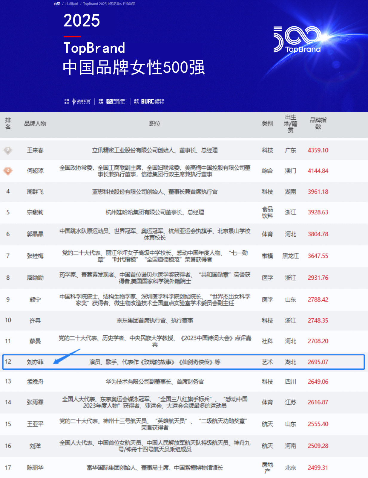 2025中国品牌女性500强榜单新鲜出炉，刘亦菲位列总榜第12位，艺术分类演员第