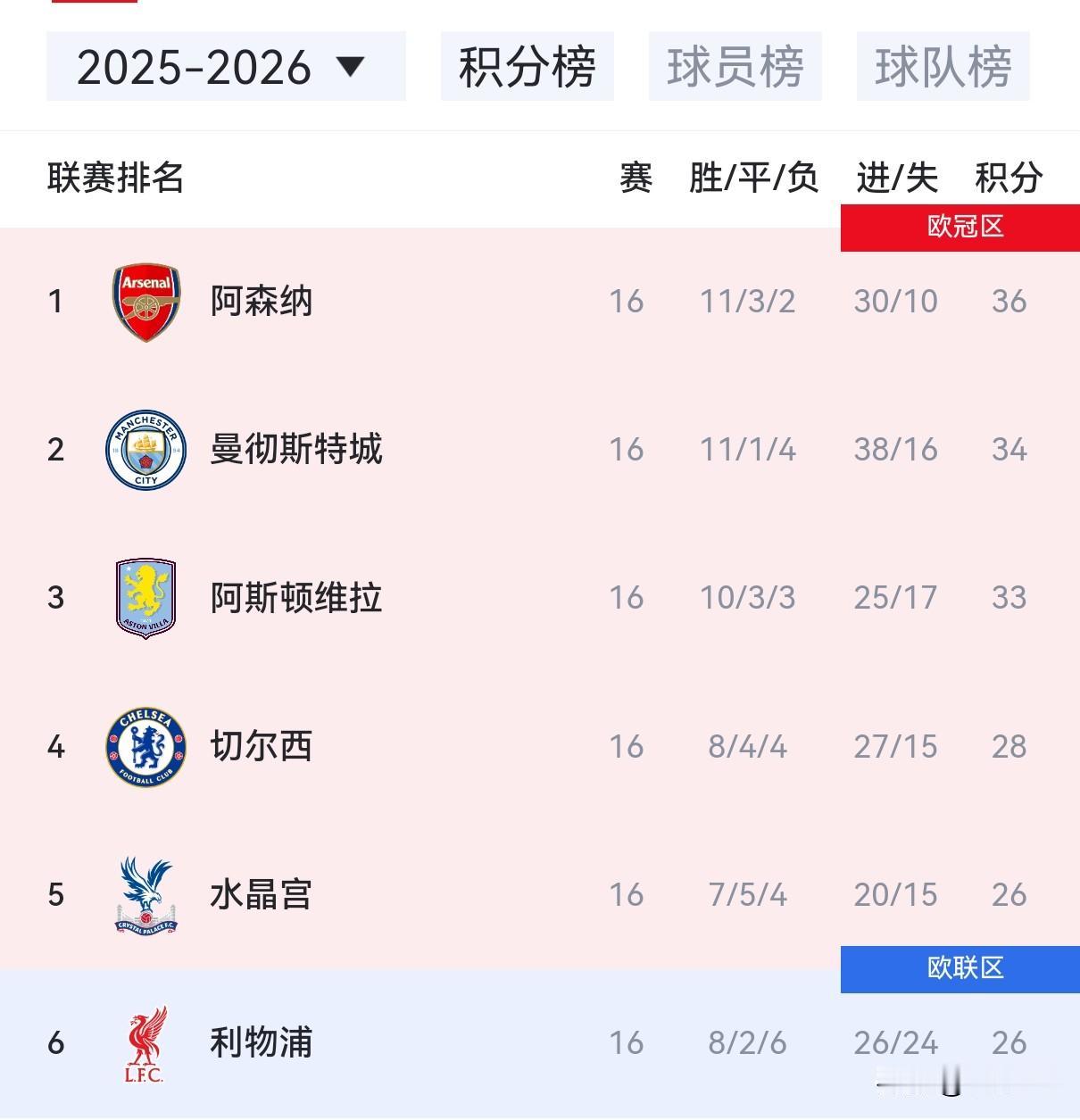 哈兰德17球领跑射手榜曼城5连胜，维拉3-2逆转6连胜，热刺0-3脆败桑德兰1-