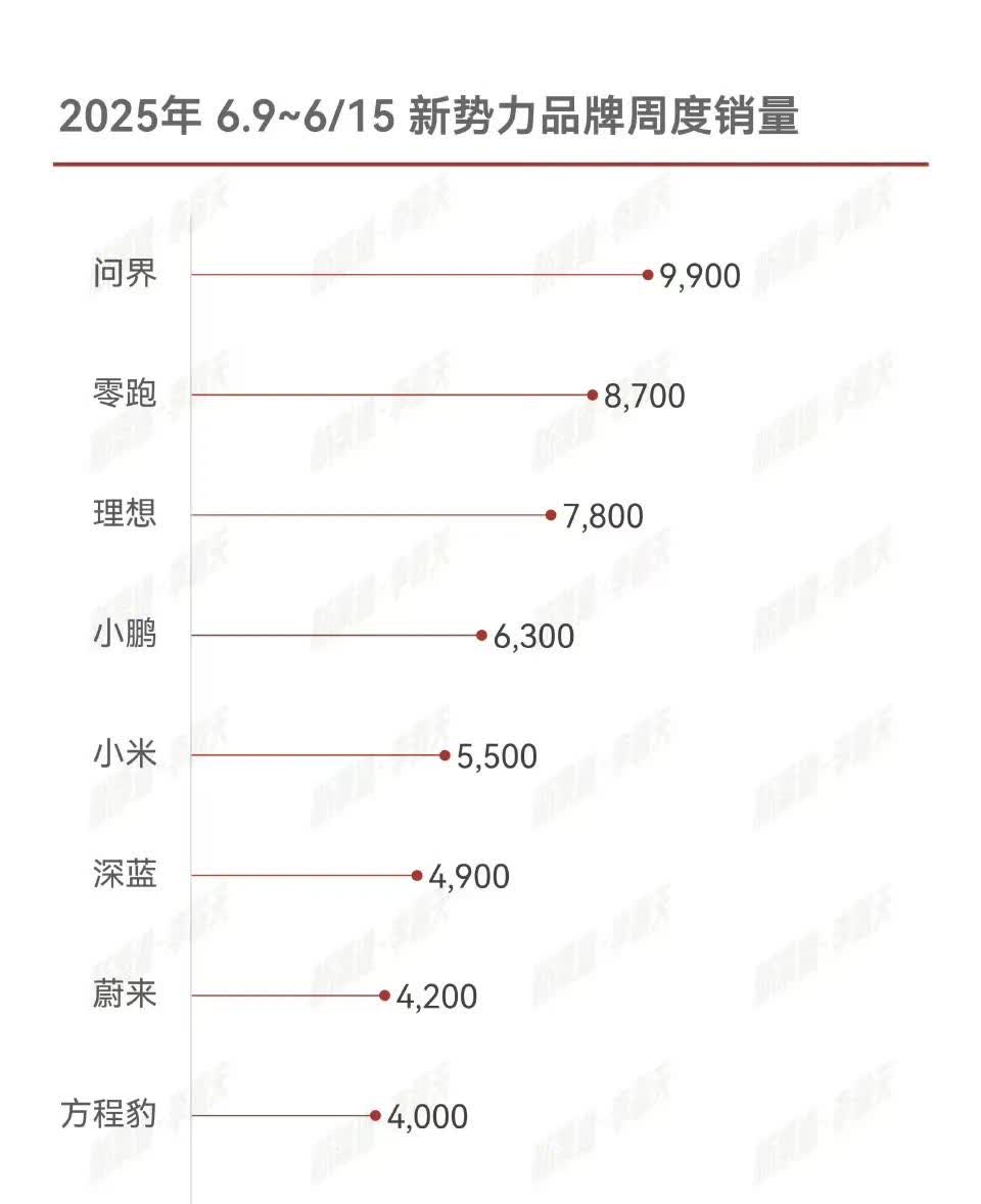 竟然还有人说华为问界卖不过理想，这简直太搞笑太幽默了点，都开始睁眼说瞎话了，这群