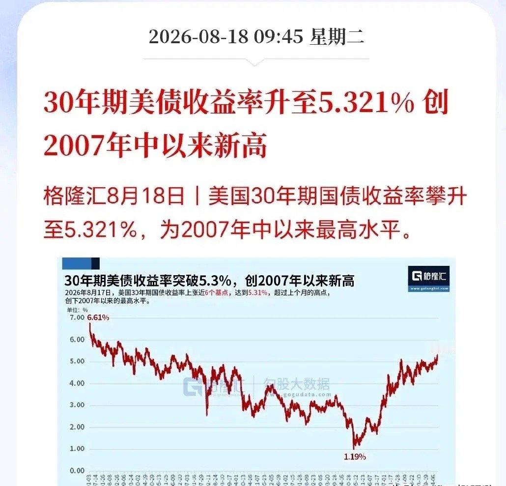 昨日美债30年期收益率飙升至5.321%，创2007年中以来新高。在全球抛售美债