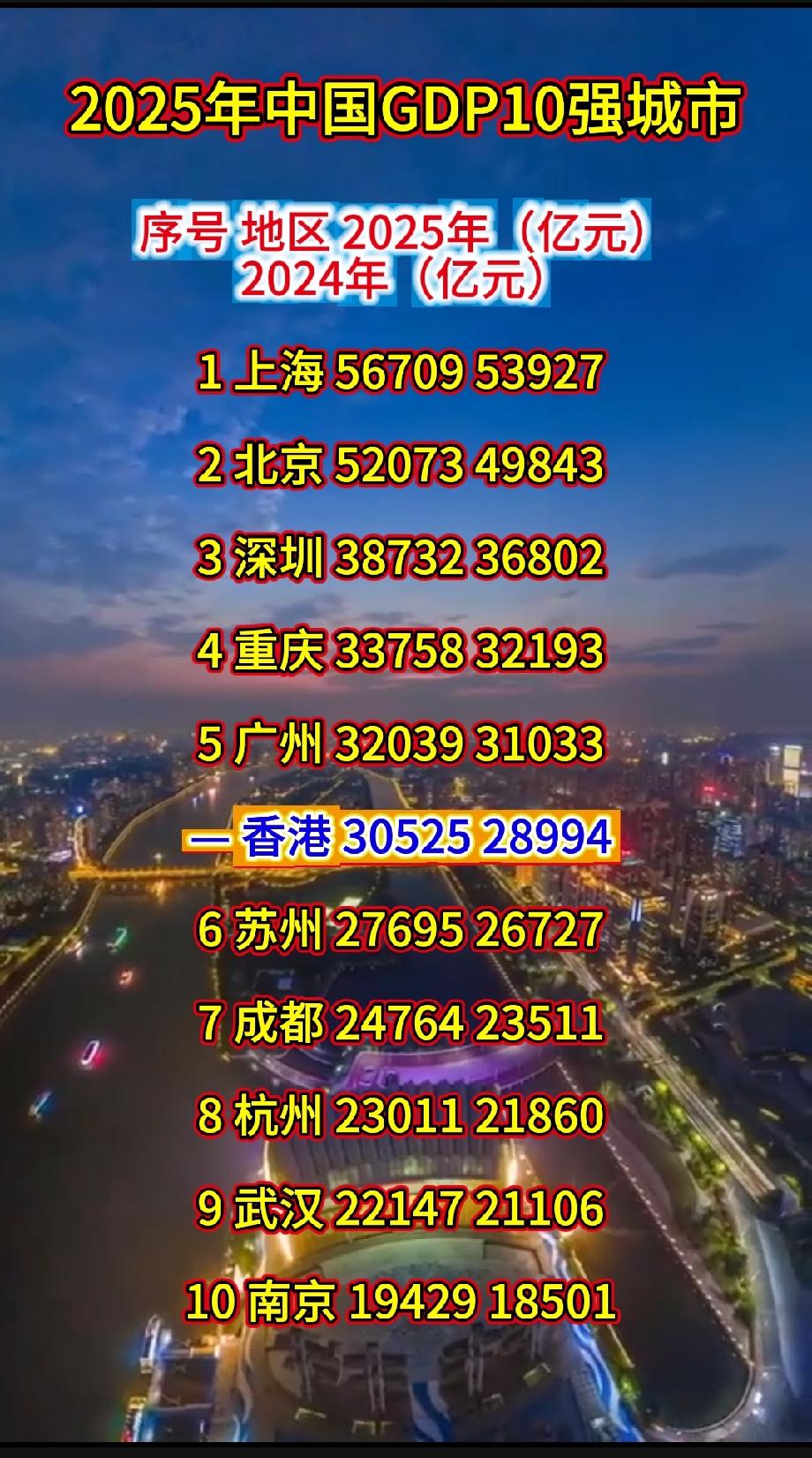 2025年中国GDP10强城市序号地区2025年（亿元）2024年