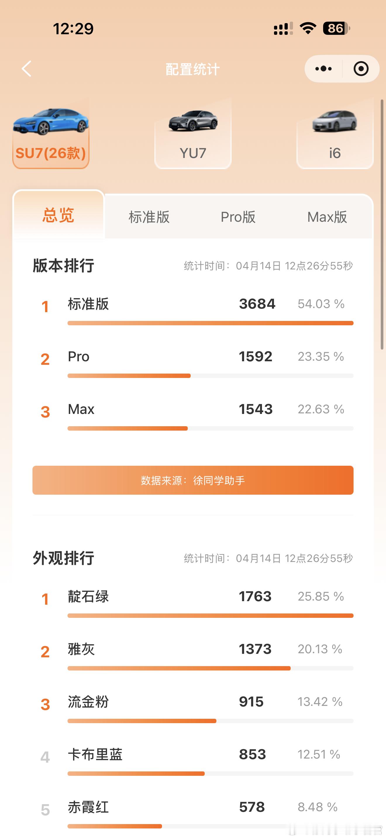 新一代小米（4月14日）战报据说订单有6万了？预测模型更新了，整体时间有提前但是