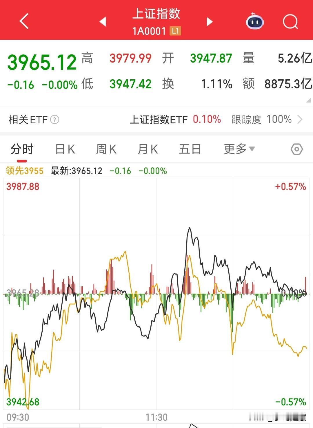 今天的A股又是被主力完美控盘的一天，散户再次被虐今天的A股完全就是延续了昨天的