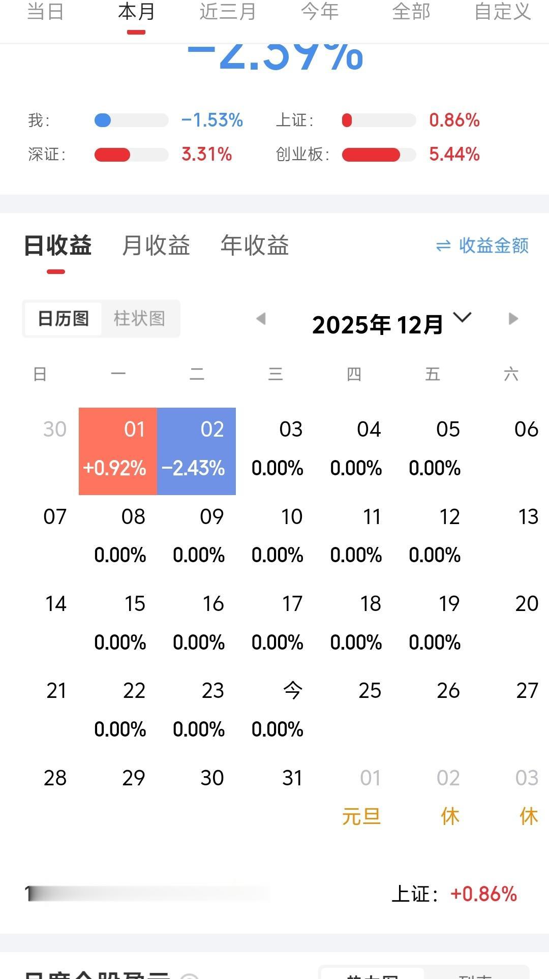 继续空仓！现在局部有些小机会，但对于散户来说不容易。局部机会基本不随大盘，