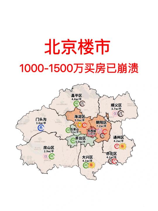 北京楼市：1000-1500万买房已崩溃！