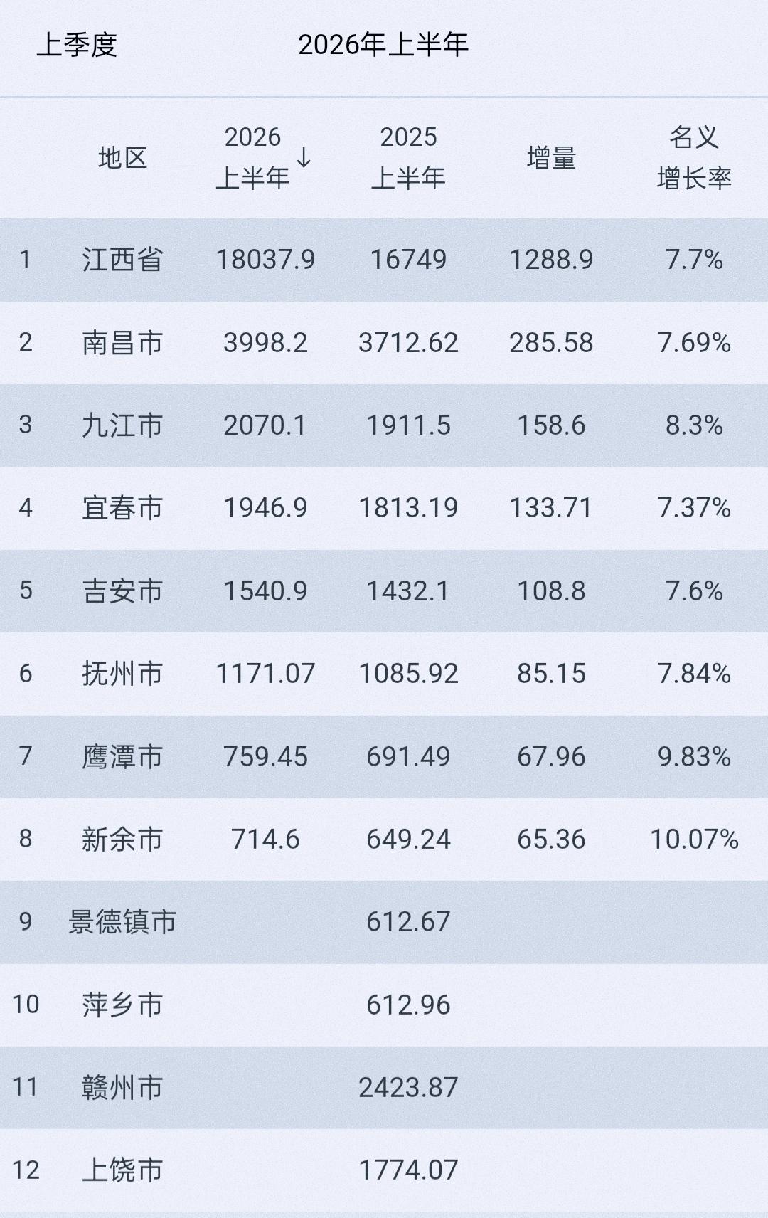 九江终于回升了!能不能把失去了5年找回来?低落的5年，被赣州硬生生的超过。鹰潭