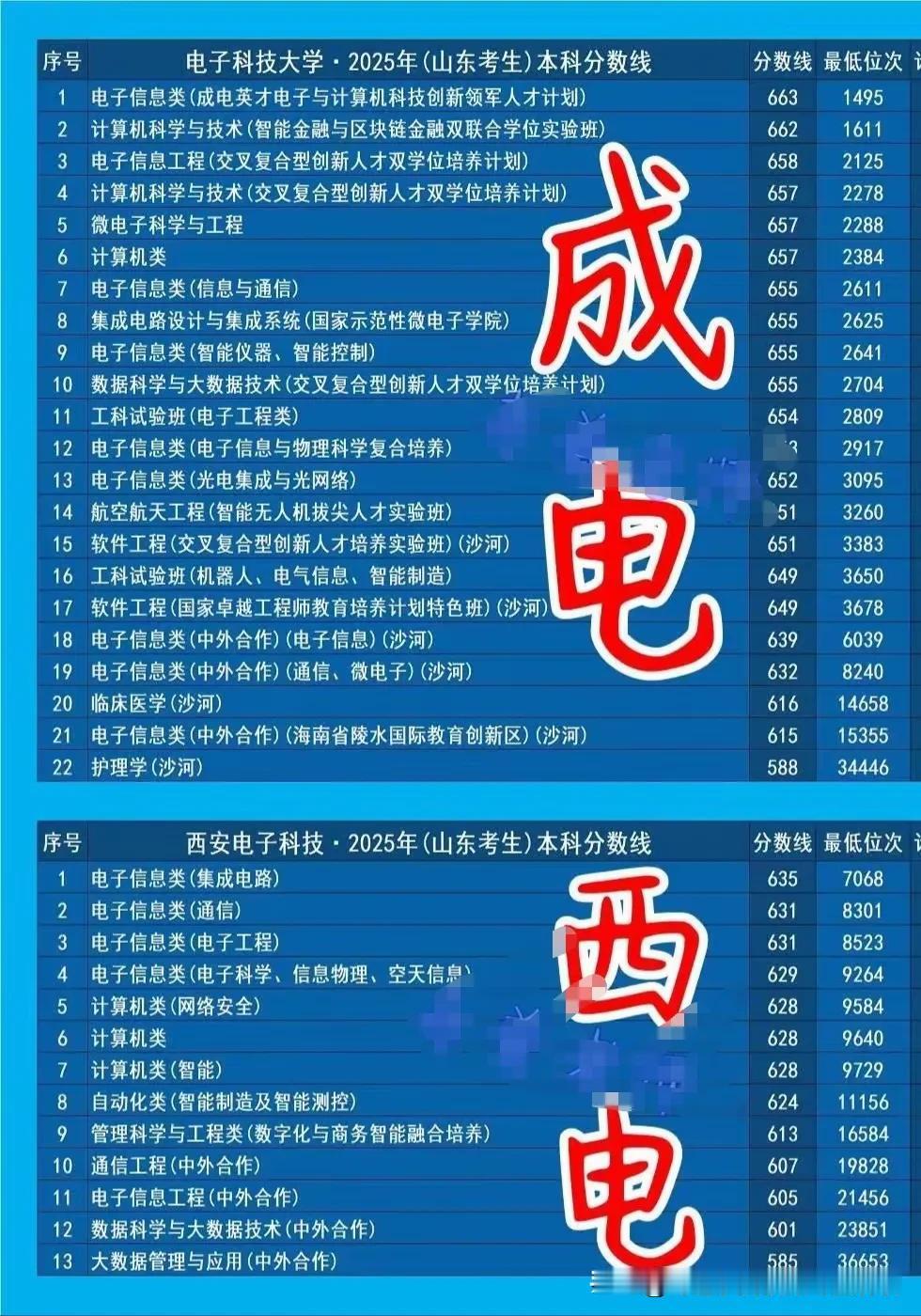 电子科大和西电本来两所实力相当的学校，无论是整体综合实力，学科水平，专业实力，还