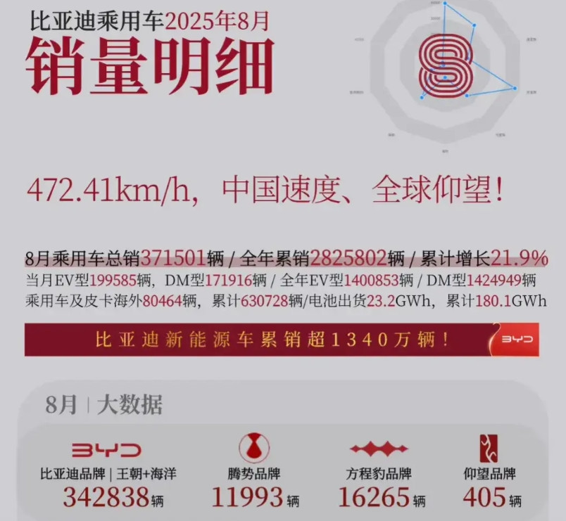 汉唐被玩死了？月销不过万比亚迪8月销量明细表出来了，别看8月卖了37万✚，别看
