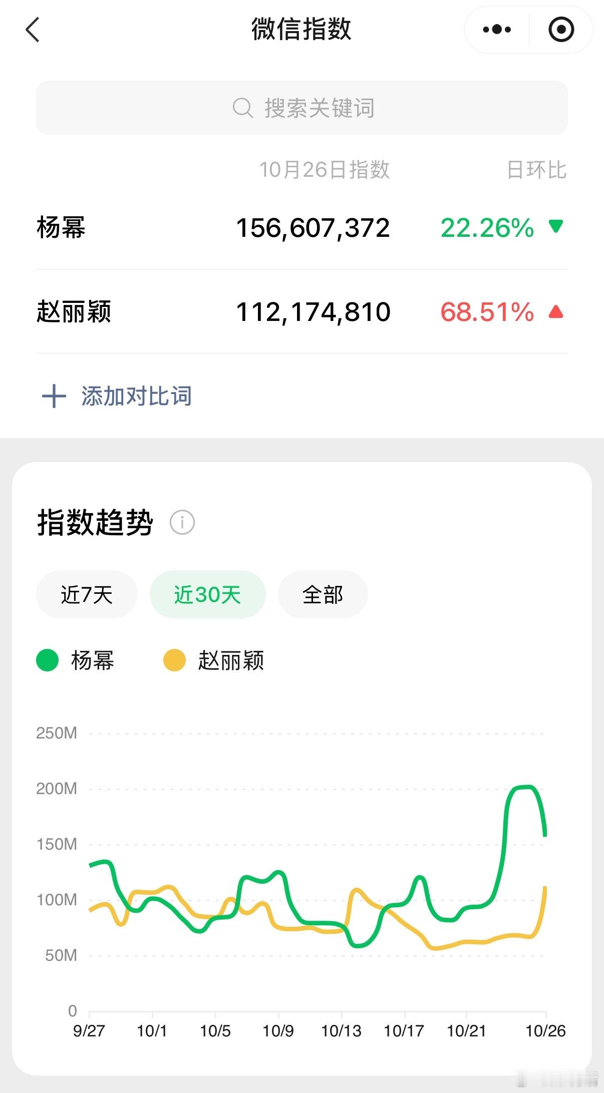 85花昨日指数🈶微博指数:赵丽颖16w杨幂35w微信指数:赵丽颖1.1亿杨