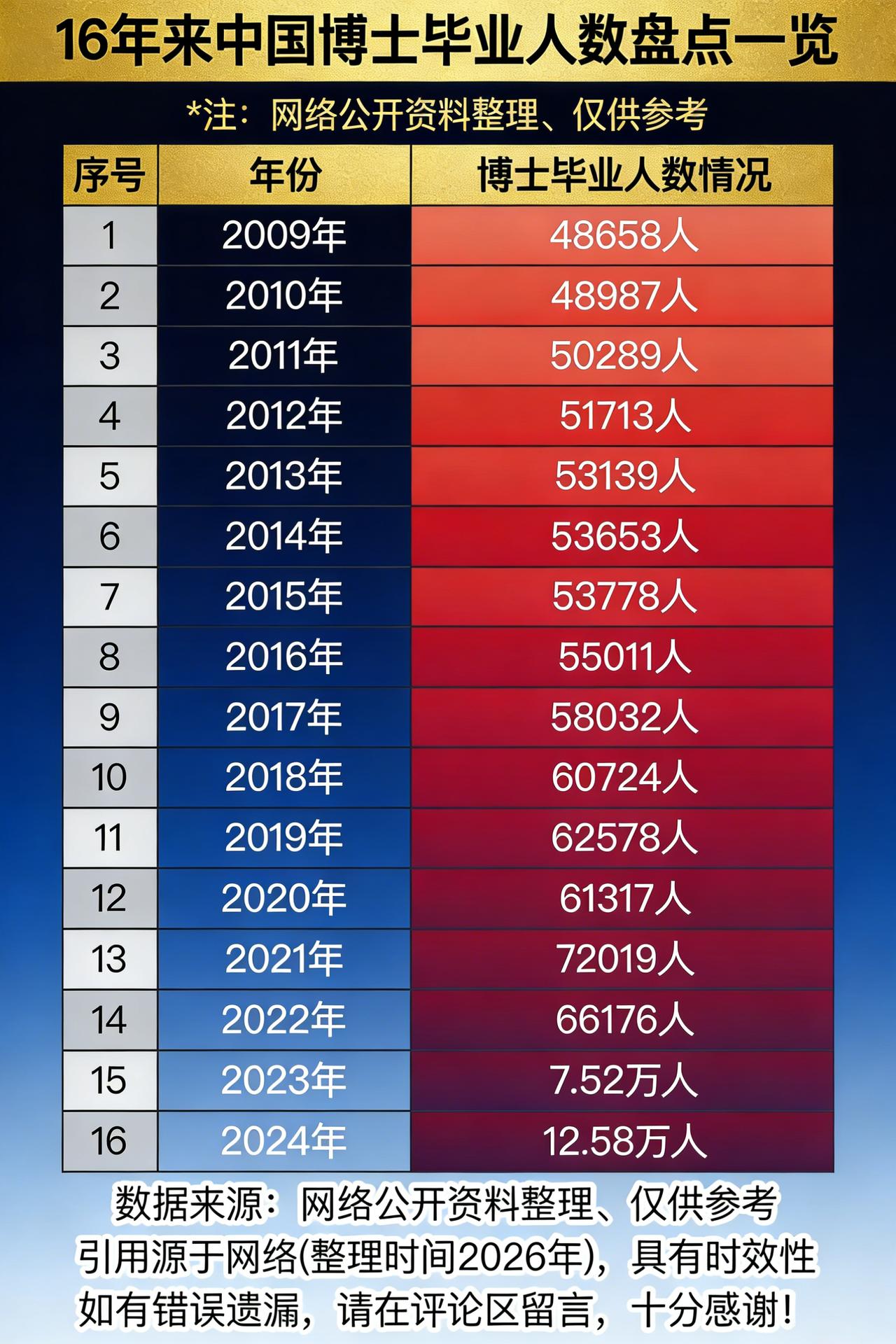 震撼！16年中国博士毕业人数大盘点来啦！哇塞！16年中国博士毕业人数盘点，