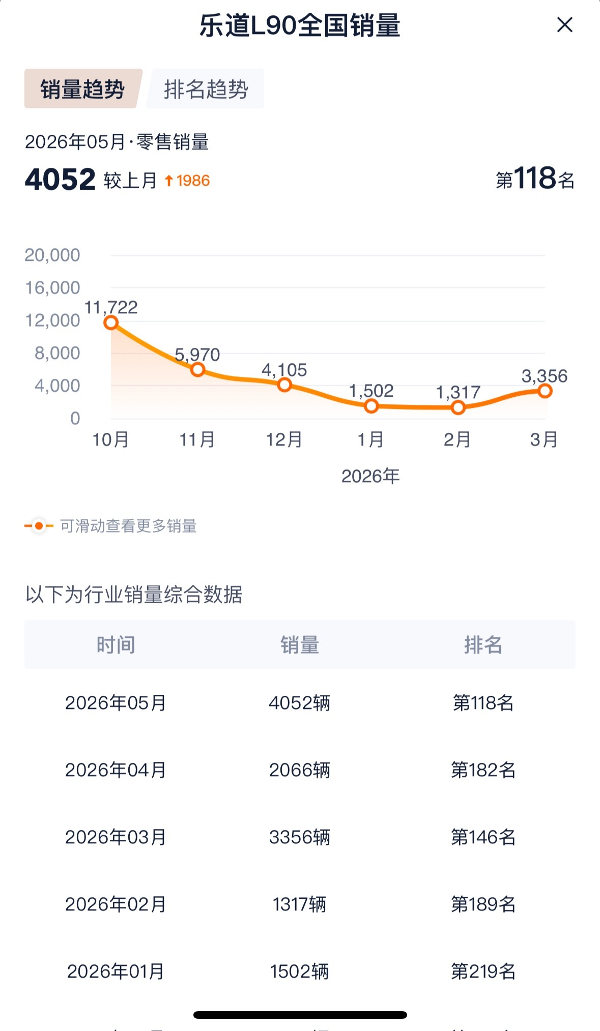 L90原本有希望助力蔚来月销破5万，斗胆分析下它为何没有持续爆款的原因。25年1