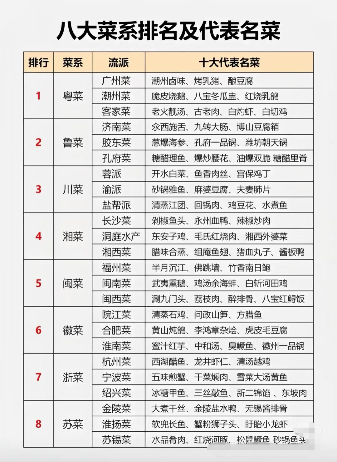中国八大菜及其代表菜，估计许多人不认可吧？