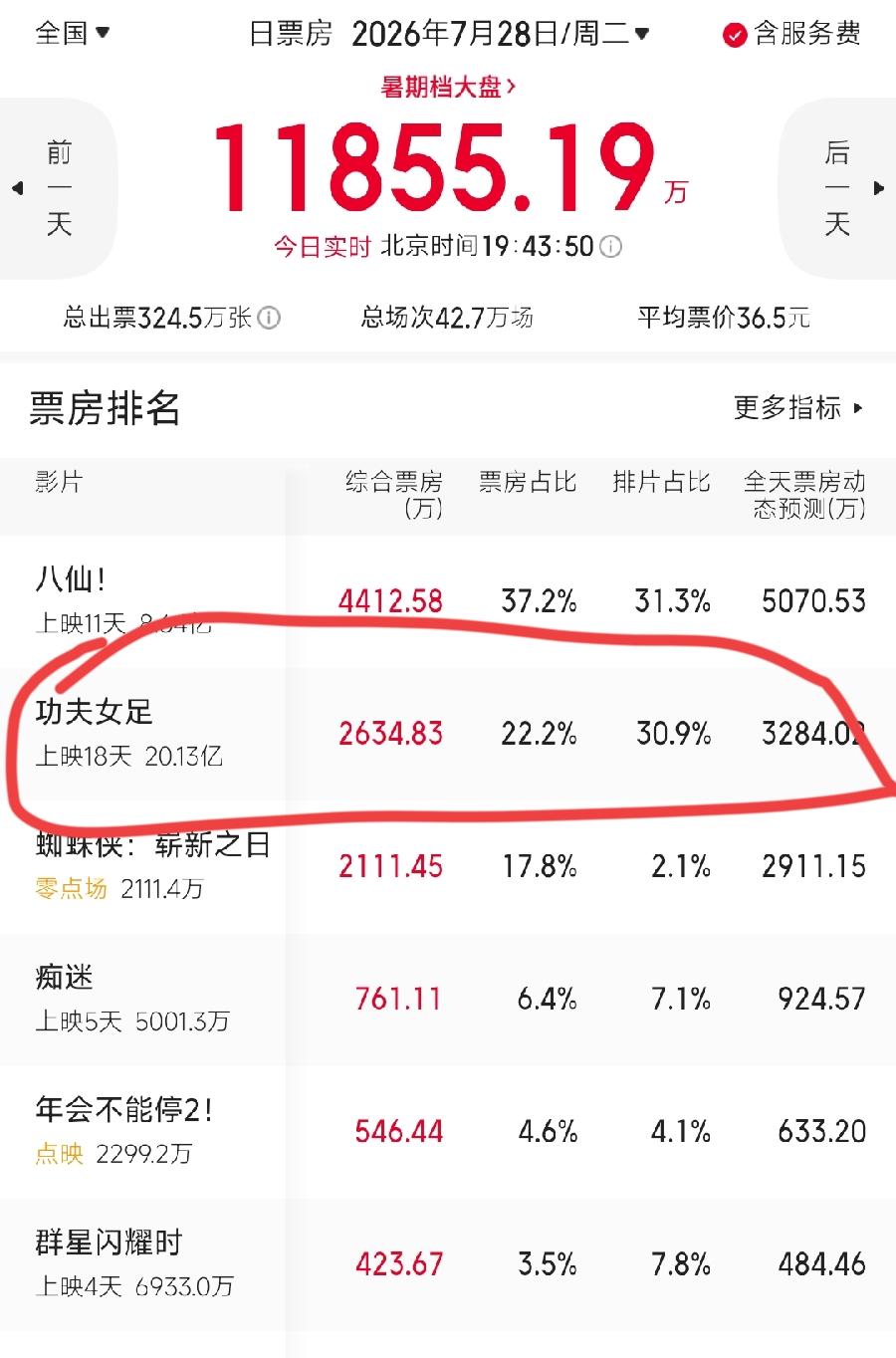功夫女足票房破20亿，大烂片2亿都多，卖情怀到2000万才正常！到现在都没搞懂，