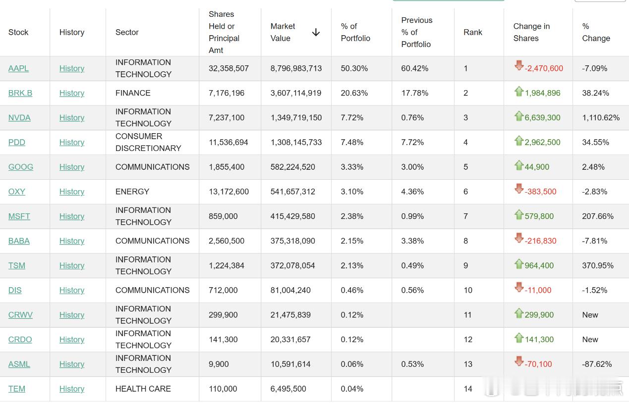 段永平1200亿元持仓曝光在大幅减持第一大重仓股苹果的同时，在Q4将英伟达仓位