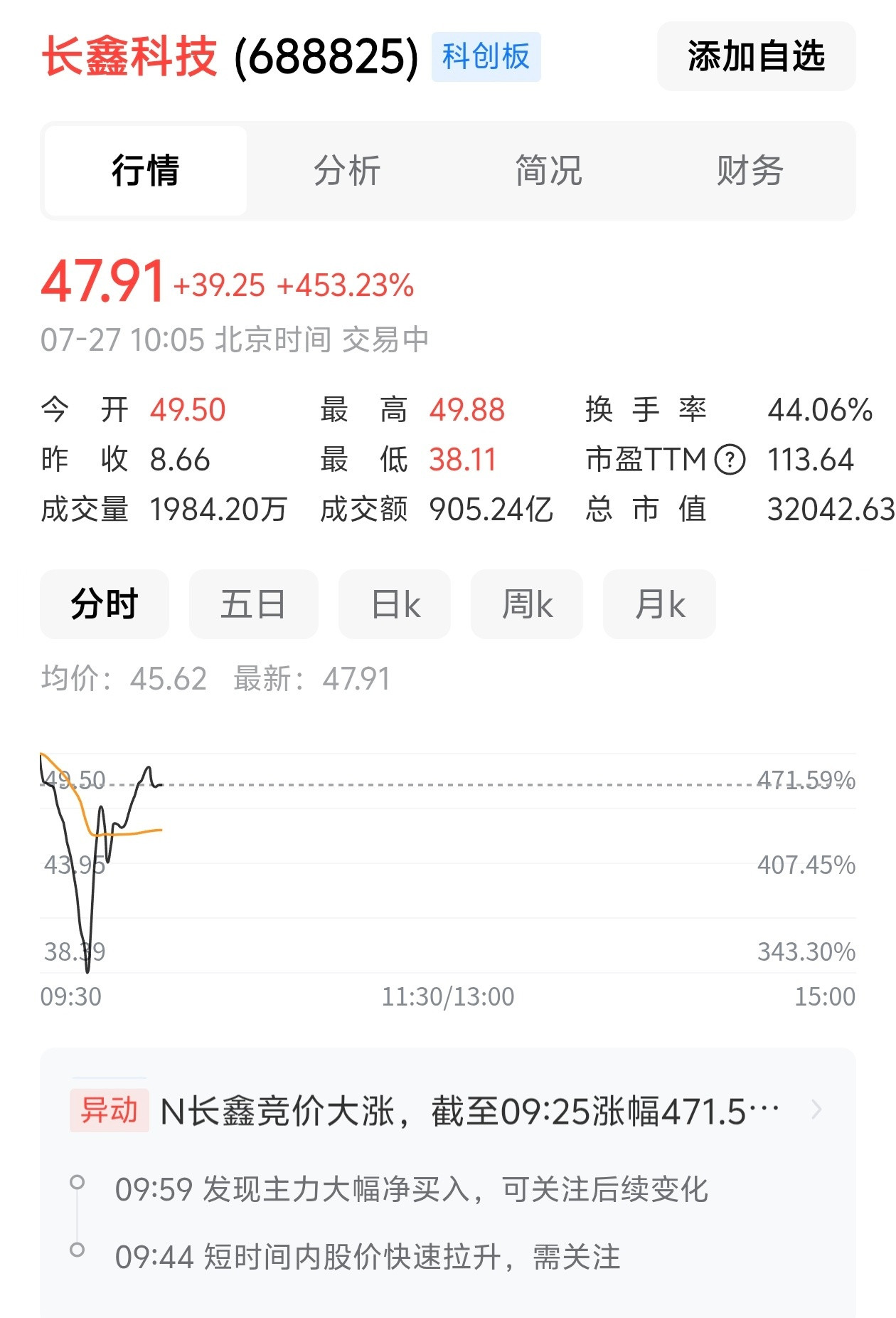 长鑫科技上市不敢想象A股一哥居然是我大合肥的一家公司，市场突破3万亿了，暴涨4