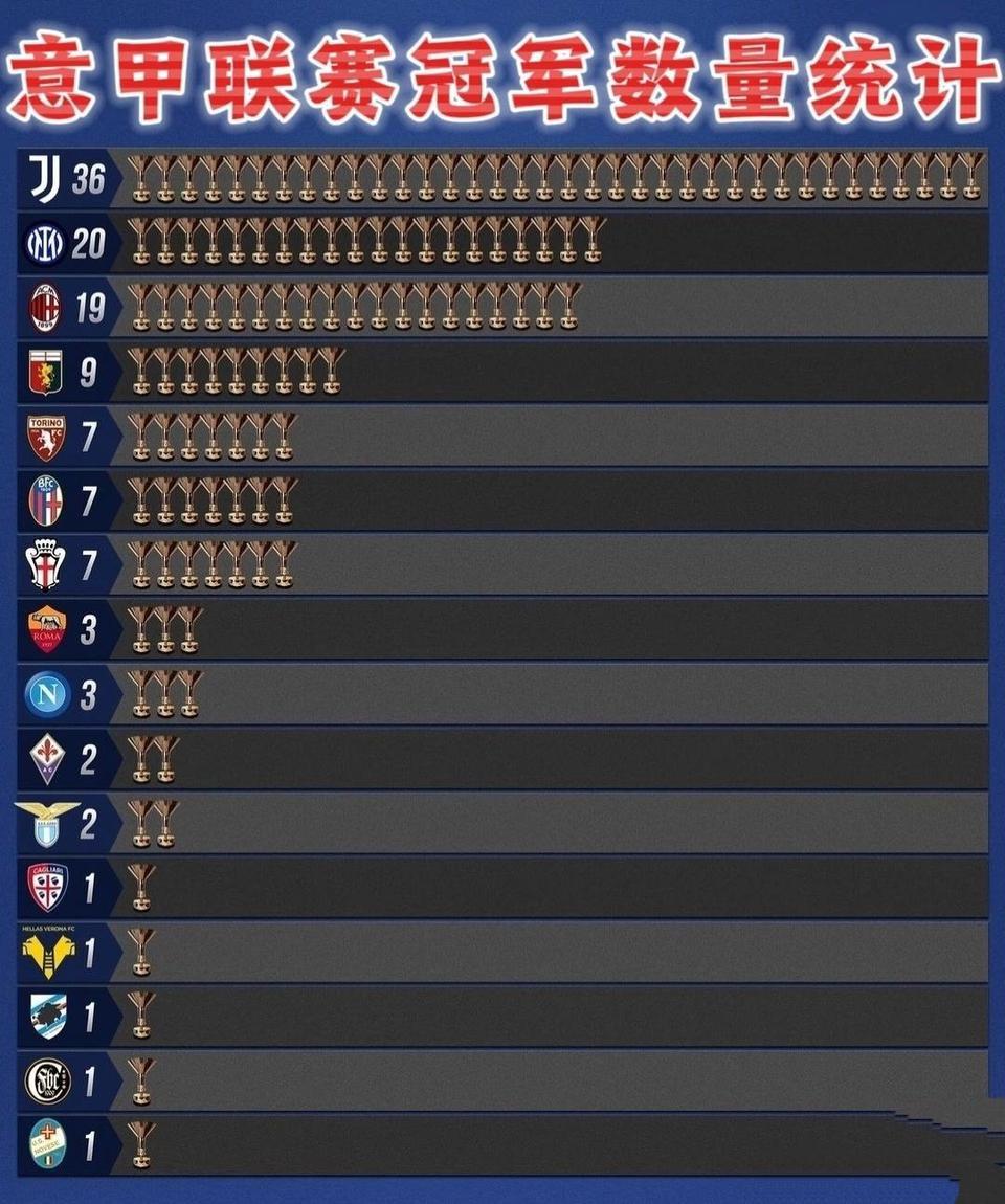 国际米兰领先13分快夺冠了，在意甲历史仅次于尤文图斯坐稳第二。尤文36个冠军