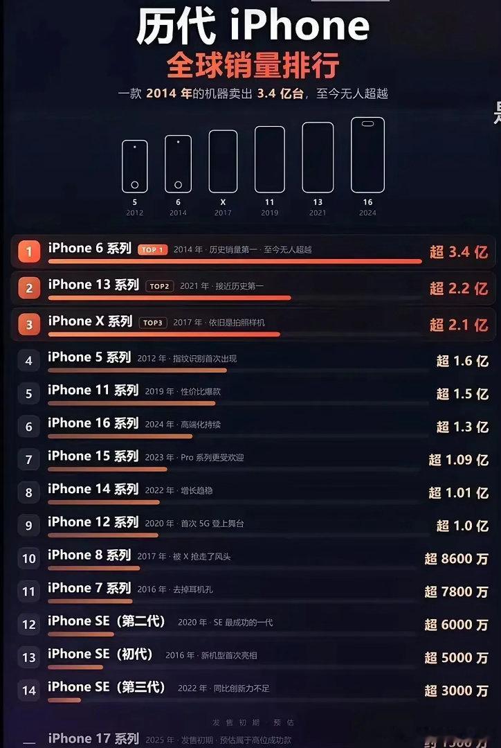 越早期的iPhone，反而卖得越疯。第一名iPhone6，3.4亿台，2014