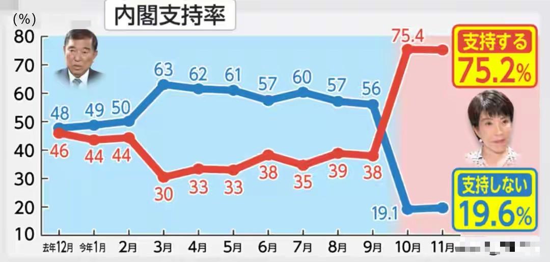 太疯狂了！日本多家机构的全国民调显示高市内阁支持率高达75.2%，这一数字着