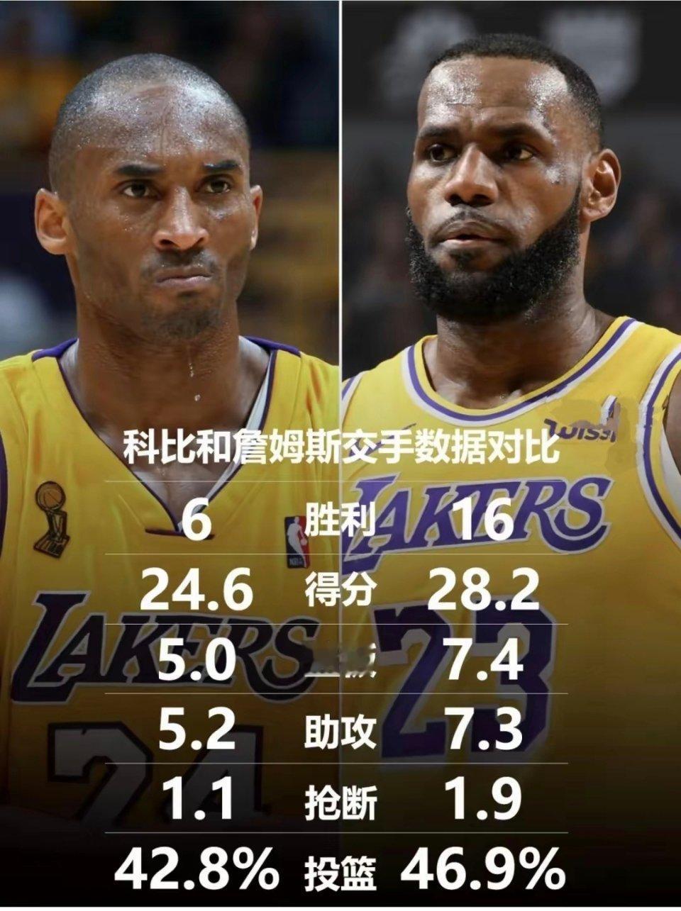 冷知识系列：常规赛：詹姆斯吊打科比季后赛：詹姆斯吊打科比总决赛：詹姆斯吊打科比抢