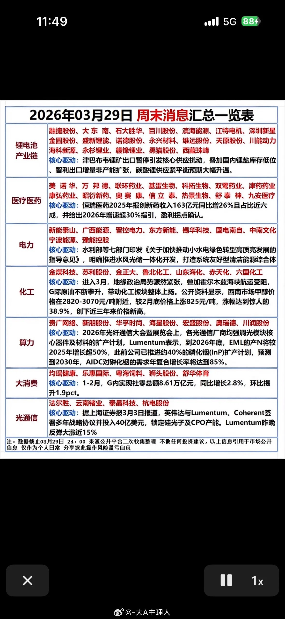 2026年3月29日周末消息汇总：七大板块核心驱动与投资风向标一、锂电池产业链：