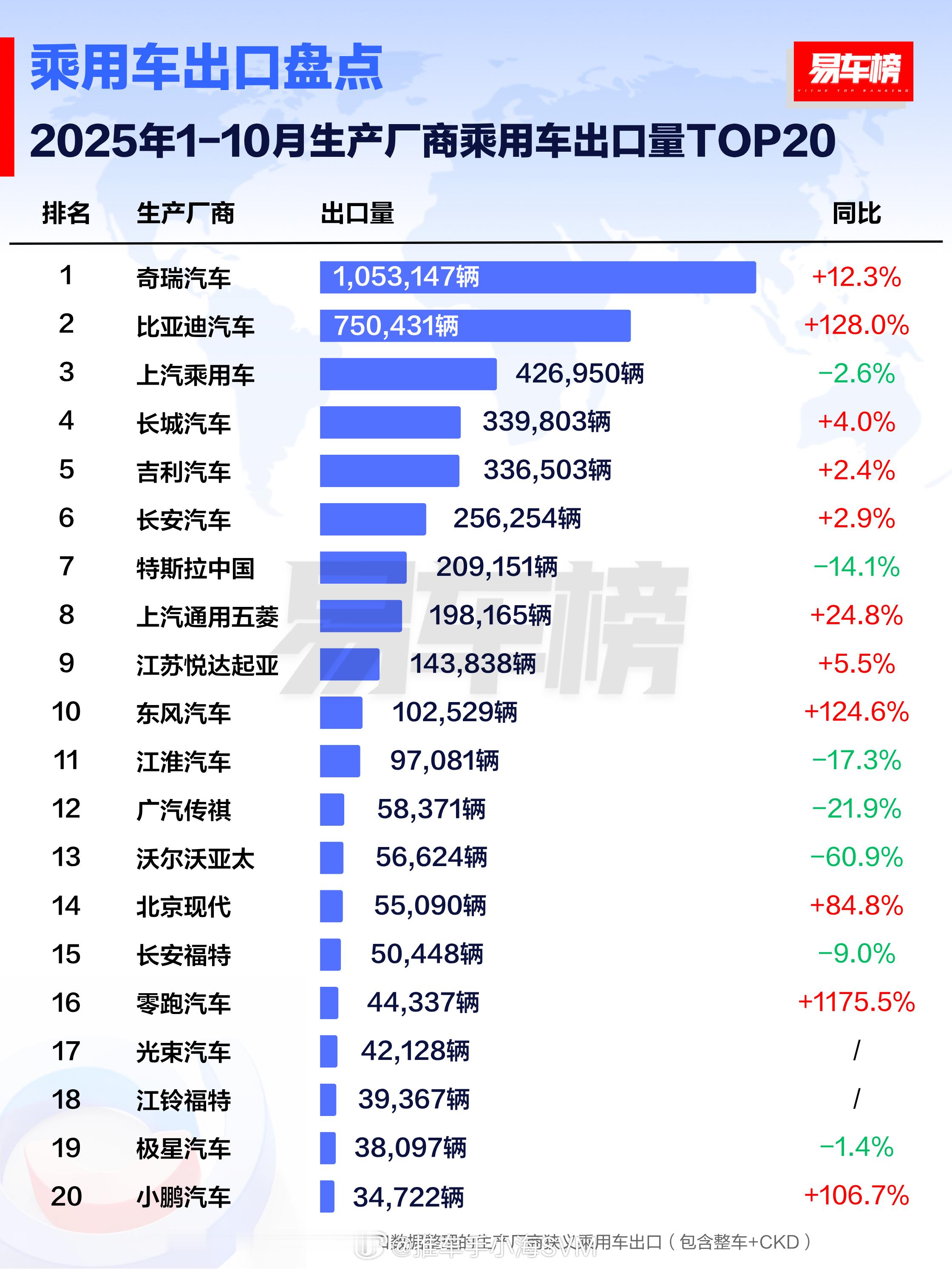今年我国汽车出口有望超680万辆2022年至2024年，中国汽车出口量分别实现3