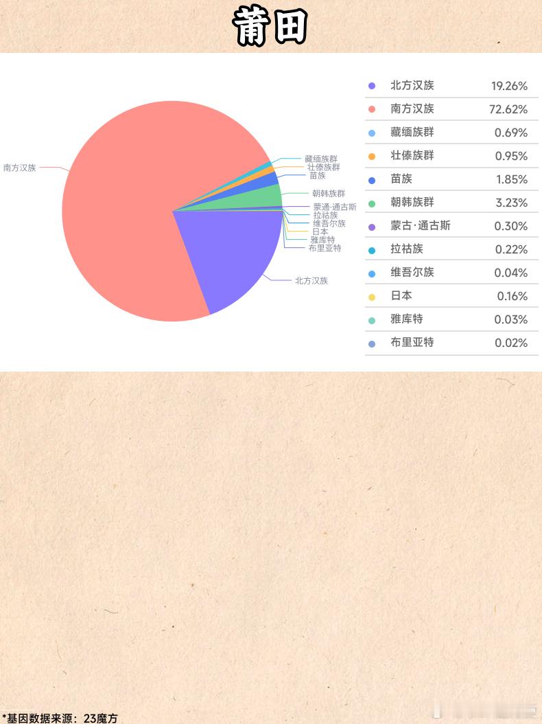 【原来福建各城市的基因血统构成是这样的】福建9个城市，整体上看福建人的血统构成以