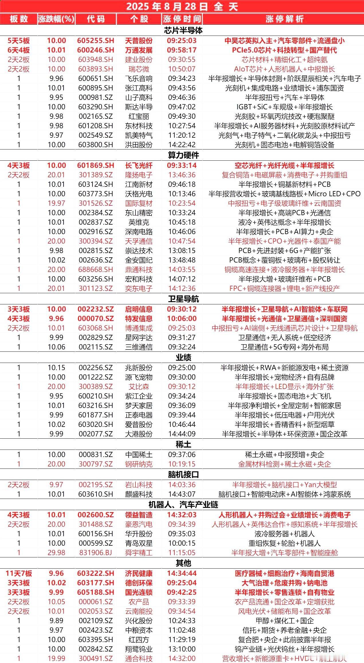 8月28日，全天封板复盘。