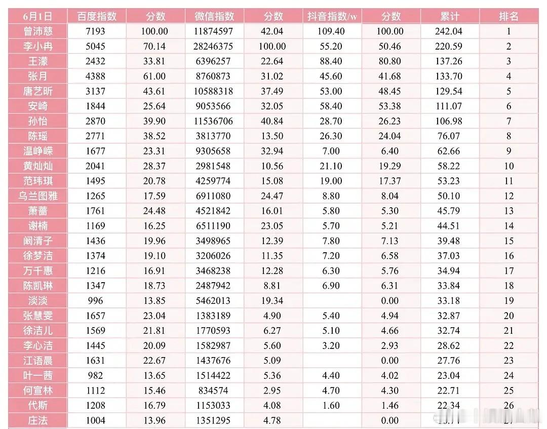 乘风2026乘风2026｜各位姐姐6.1百指微指抖指数据乘风2026