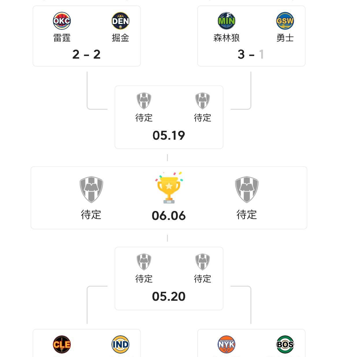 太激烈了，四组半决赛三组中都出现核心受伤，几乎确定晋级球队。勇士库里伤停，森林狼