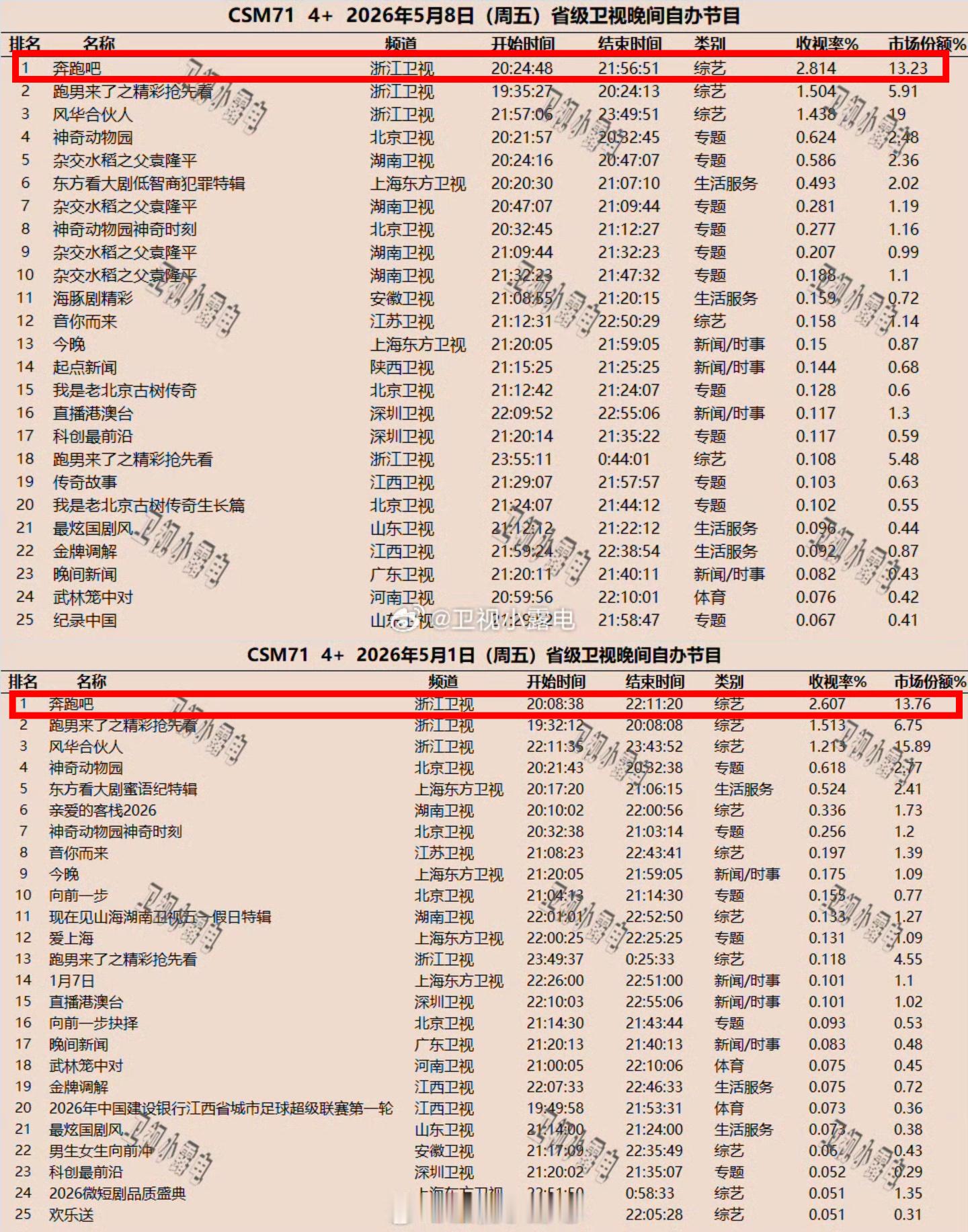 众所周知酷云是可以动手脚的。广电都认的CMS71收视率可是显示奔跑吧这一期比上一