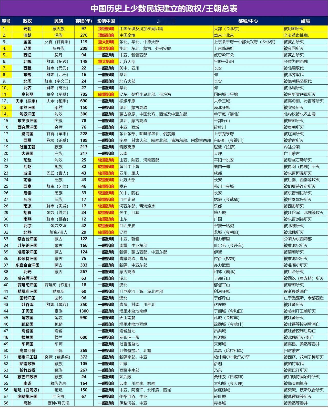 中国历史上有多少个少数民族王朝政权?中国历史上有六十多个少数民族政权，对中