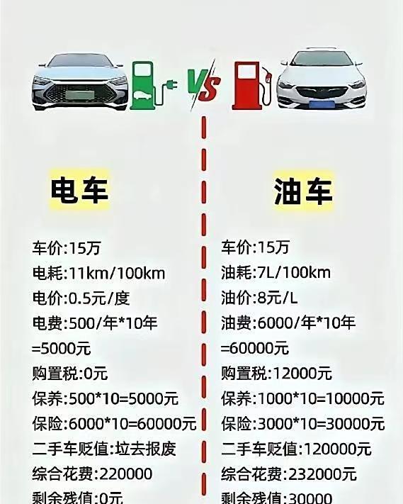 看了这个图，你觉得是油车好还是电车好？？
