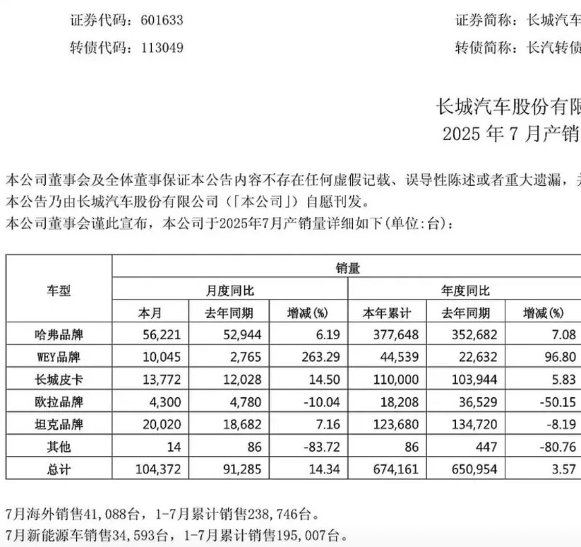 长城汽车要翻身了？长城最新7月产销报，数据显示魏牌销量增长真的好猛，这个品牌