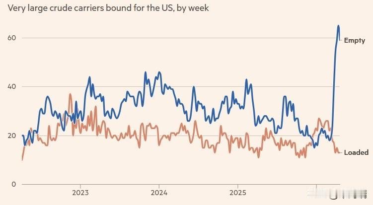 历史上首次，有60多艘大型原油油轮驶往美国。自伊朗战争开始以来，美国原油出口量每