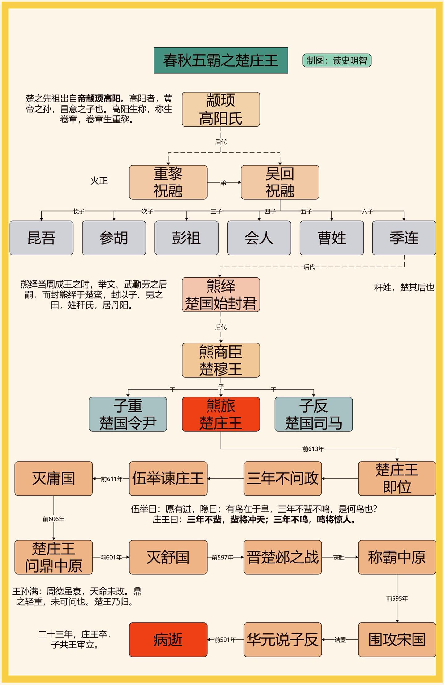 春秋五霸之楚庄王。一图看懂春秋五霸之楚庄王的一生