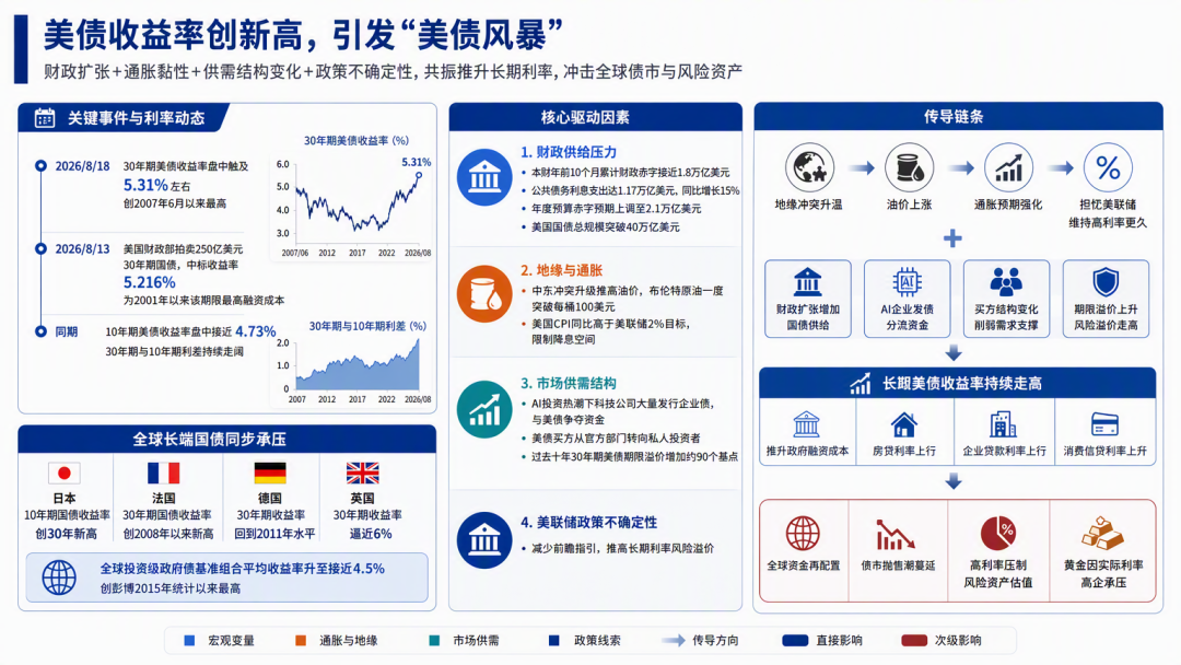 美债抛售潮, 恐将持续