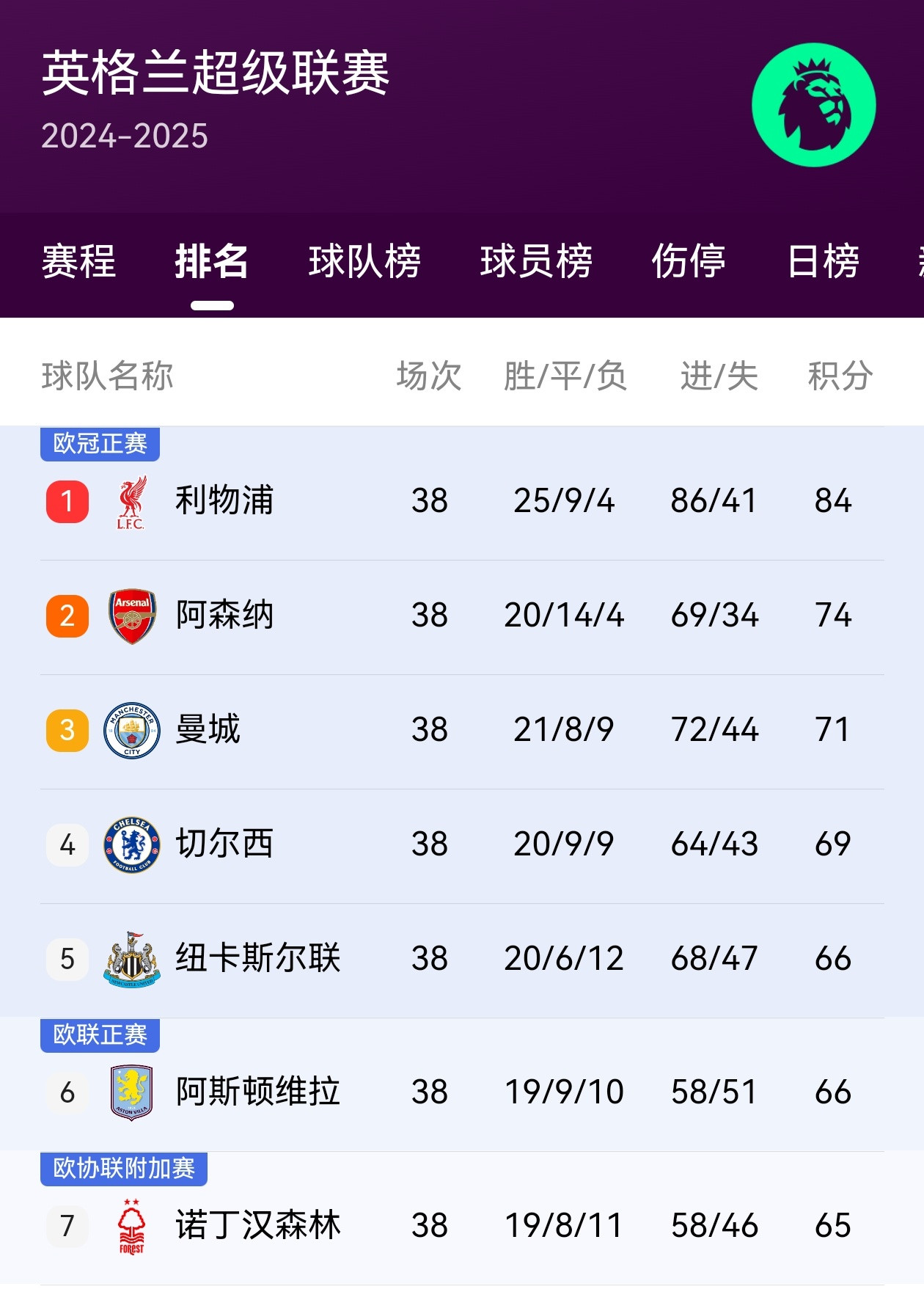 【五大联赛大结局】✔️24/25赛季即将告于段落，还剩欧冠决赛（国米VS巴黎圣日