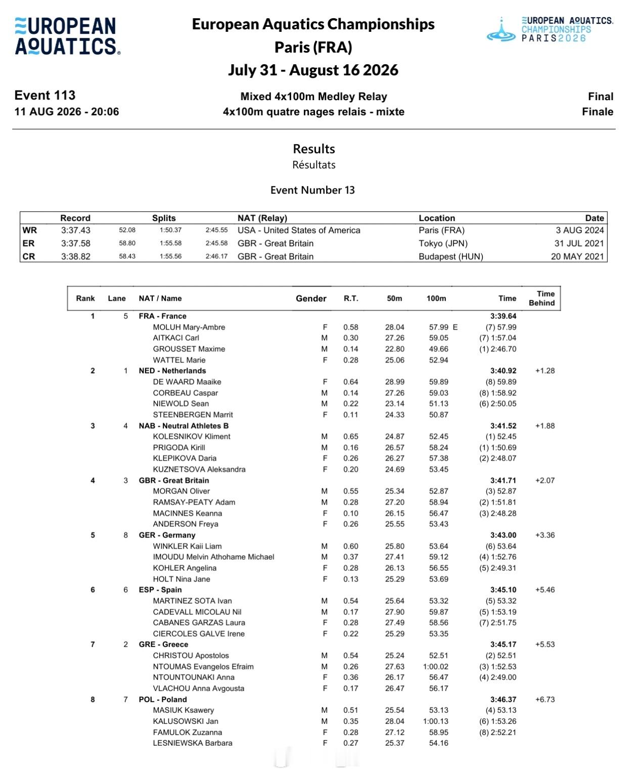 欧洲游泳锦标赛🇫🇷法国MaryMoluh57.99ERCarlA