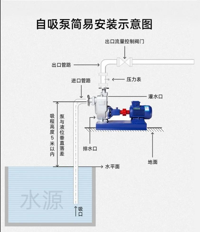 物理课存在缺陷，害我思考了很多年，从初中到高中，我的物理都是A，物理课说自吸泵的