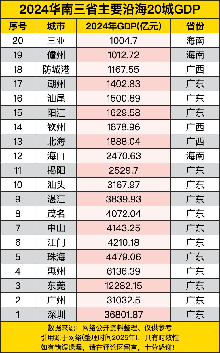 深圳3.68万亿、广州3.1万亿直接吊打全场（东莞1.2万亿都只能当小弟），惠州