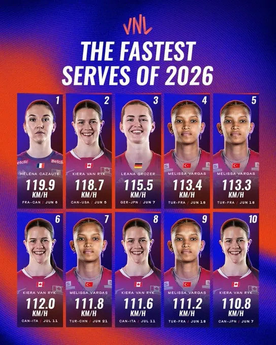2026女排VNL发球时速排行榜