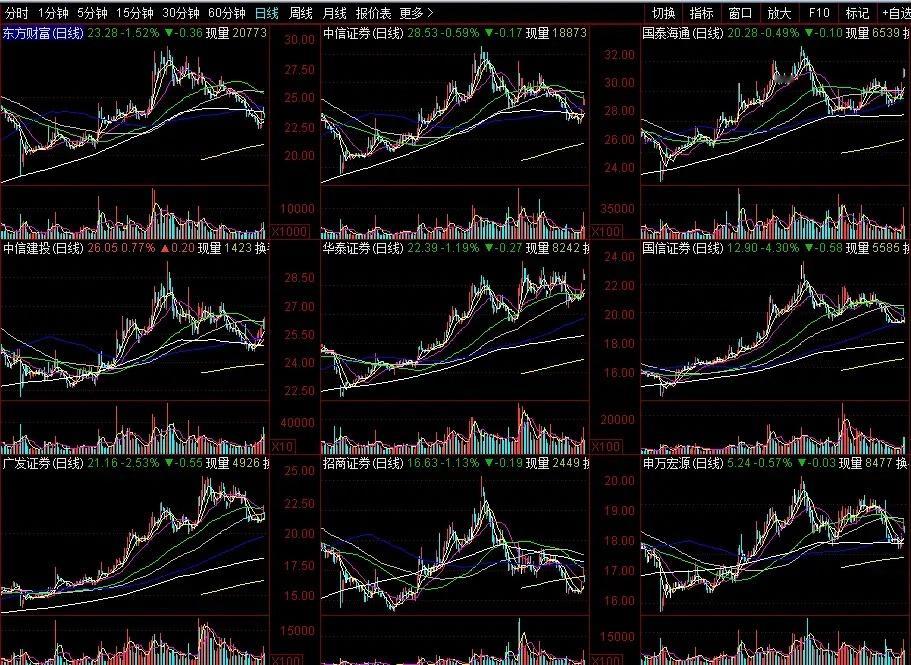 股民对券商板块要重新理解！A股的股民对券商股是情有独钟的，尤其是老股民，深信牛市