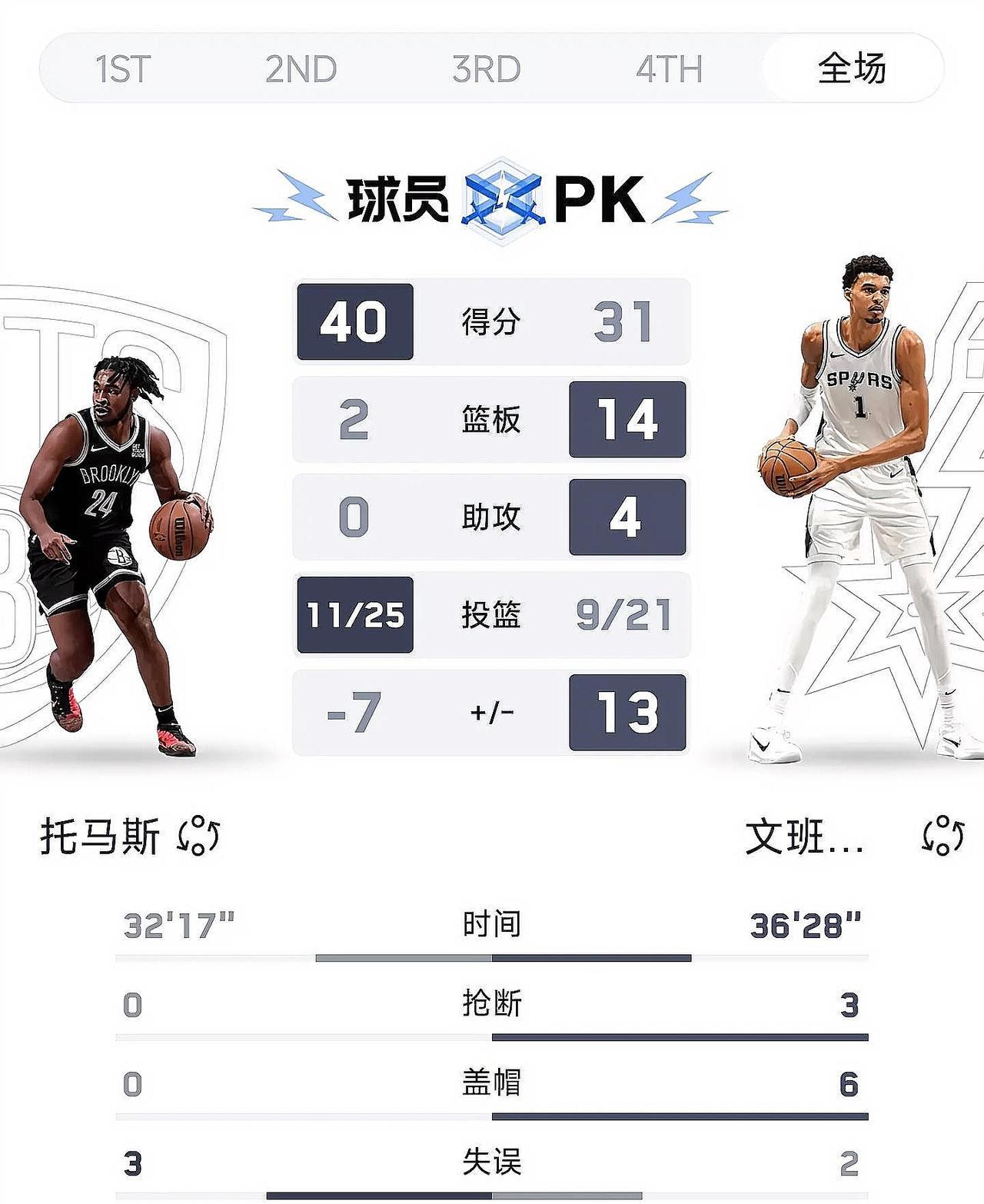 地球人谁能阻止文班亚马!马刺又赢了,他们在主场以118-107大胜布鲁克林篮网