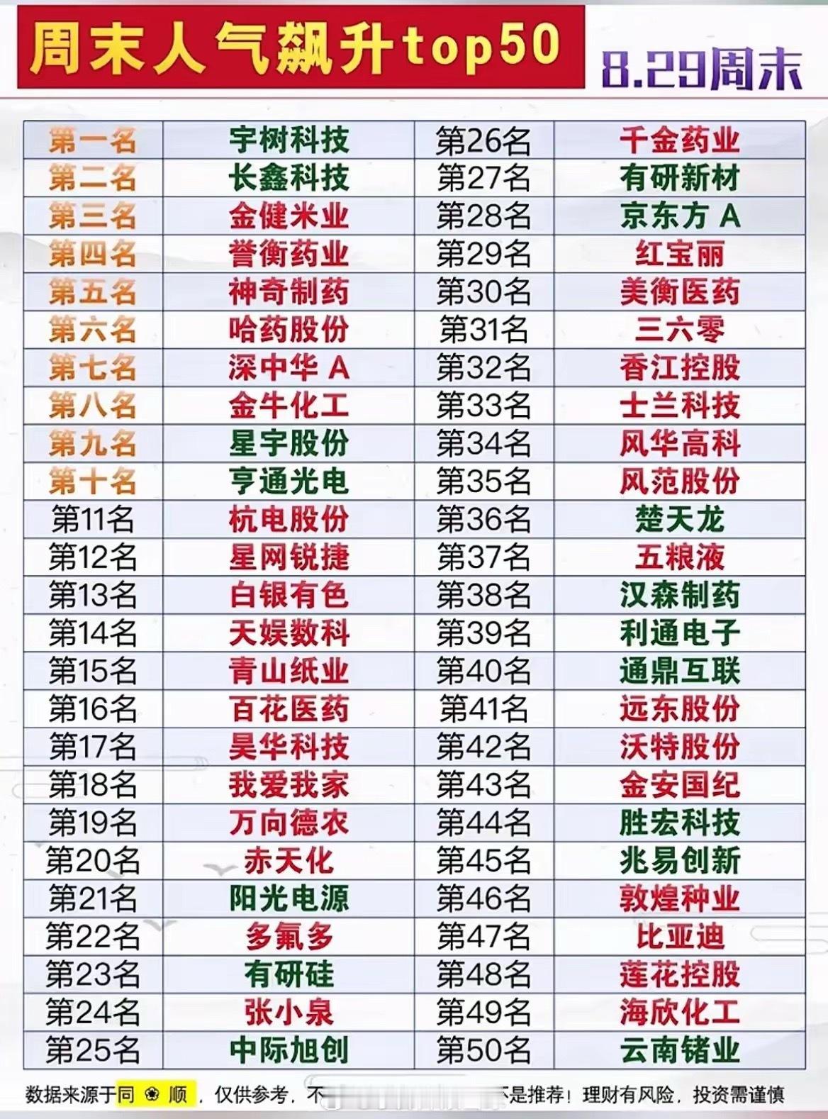 周末50只个股火遍股吧！热度榜单背后，机会和风险要分清！8.29周末A股人气TO
