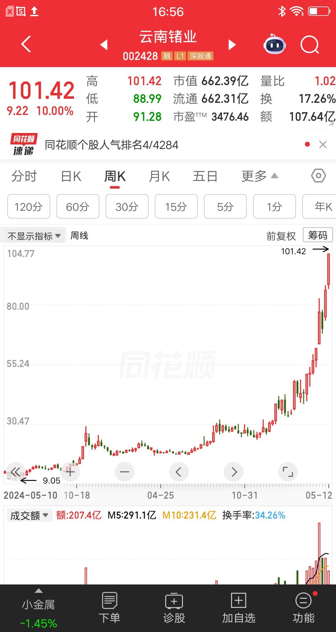 一位陕西的股民，投资云南锗业赚麻了，两年时间成为千万富豪。他在9.5元建仓云南锗