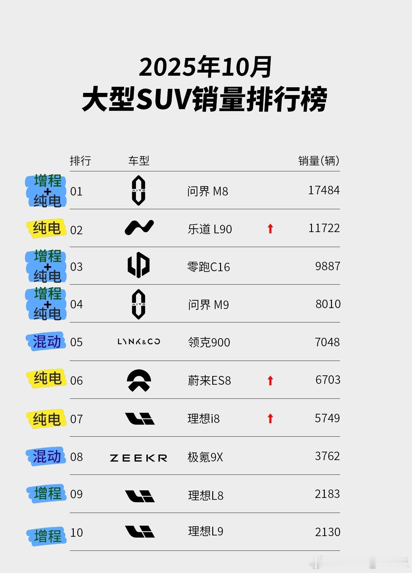 你同意吗？通过排行榜和销量的变化可以看出，大型SUV市场正在发生明显的变化。乐道