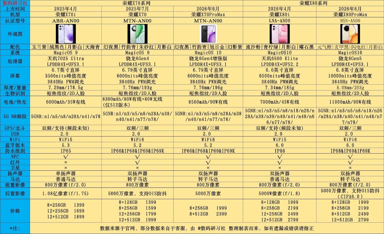 昨天没跟大家说清楚，现在把荣耀X80ProMax配置参数捋个清楚。6.8英寸
