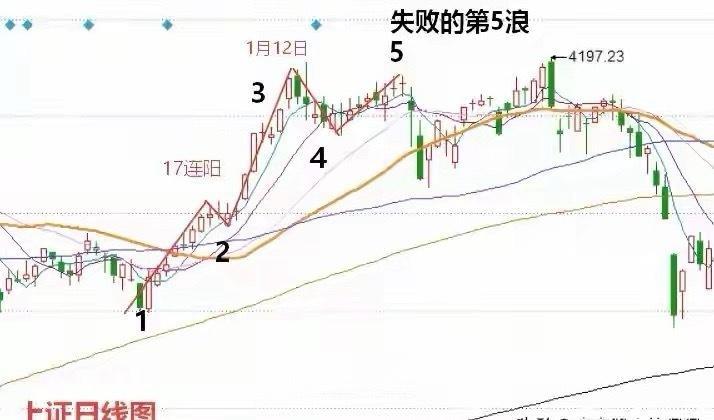 上午收盘了，三大指数全线上涨，截止上午收盘，上证指数涨0.4%，深圳成指涨1.5