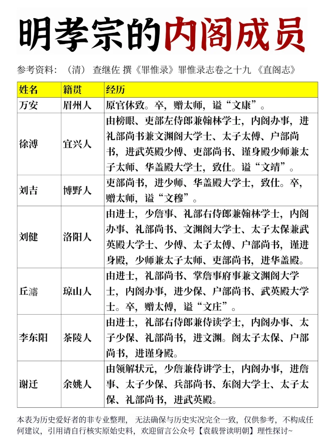 明孝宗的内阁成员